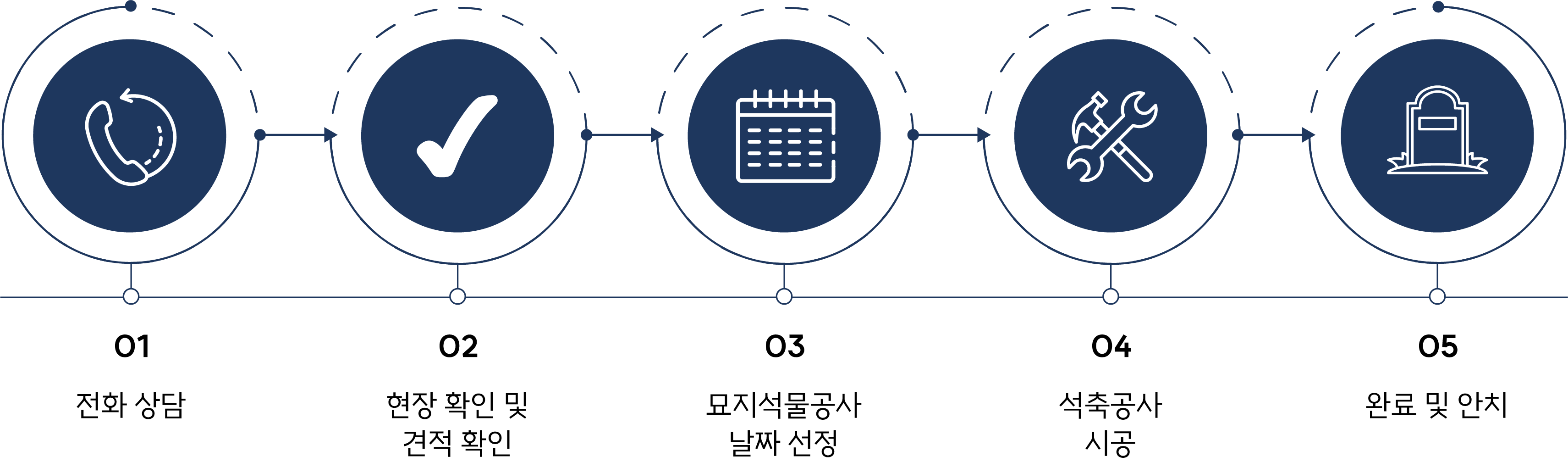 묘지개장화장절차