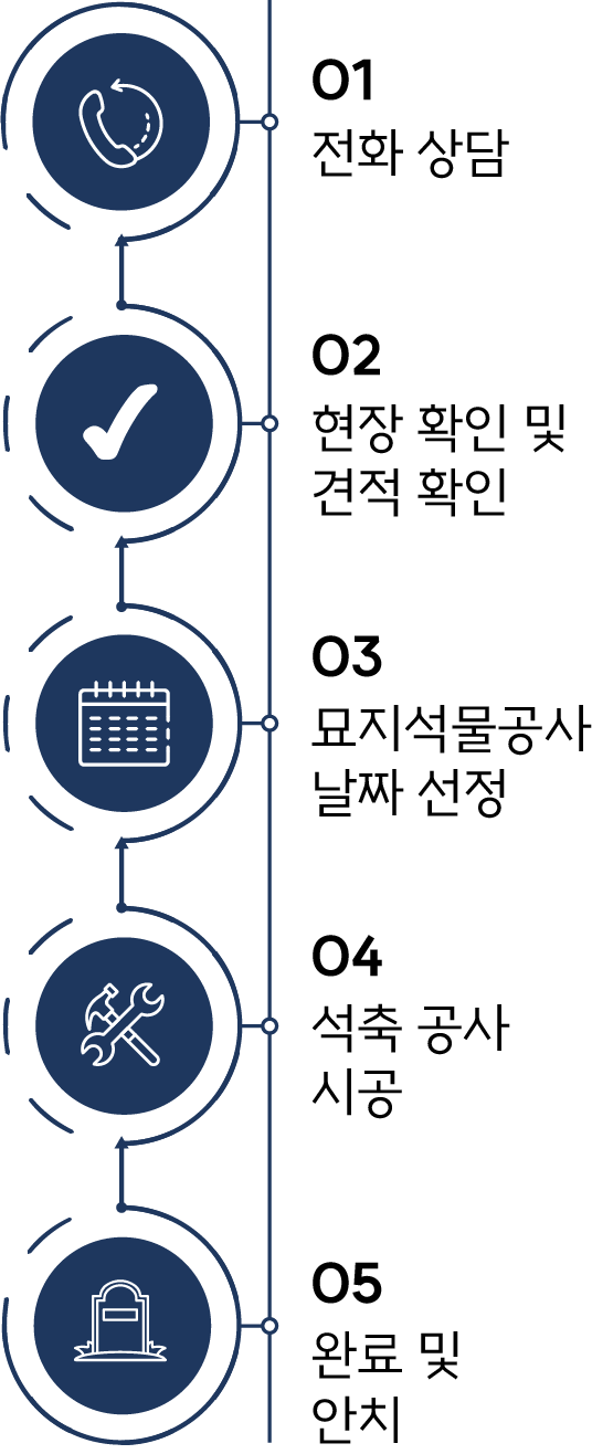 묘지개장화장절차